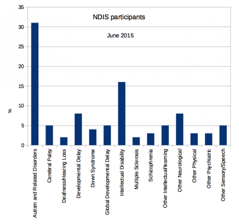 NDIS Participants - Graph (Source: A4.org.au) - Autism Aspergers